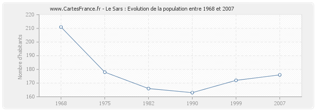 Population Le Sars
